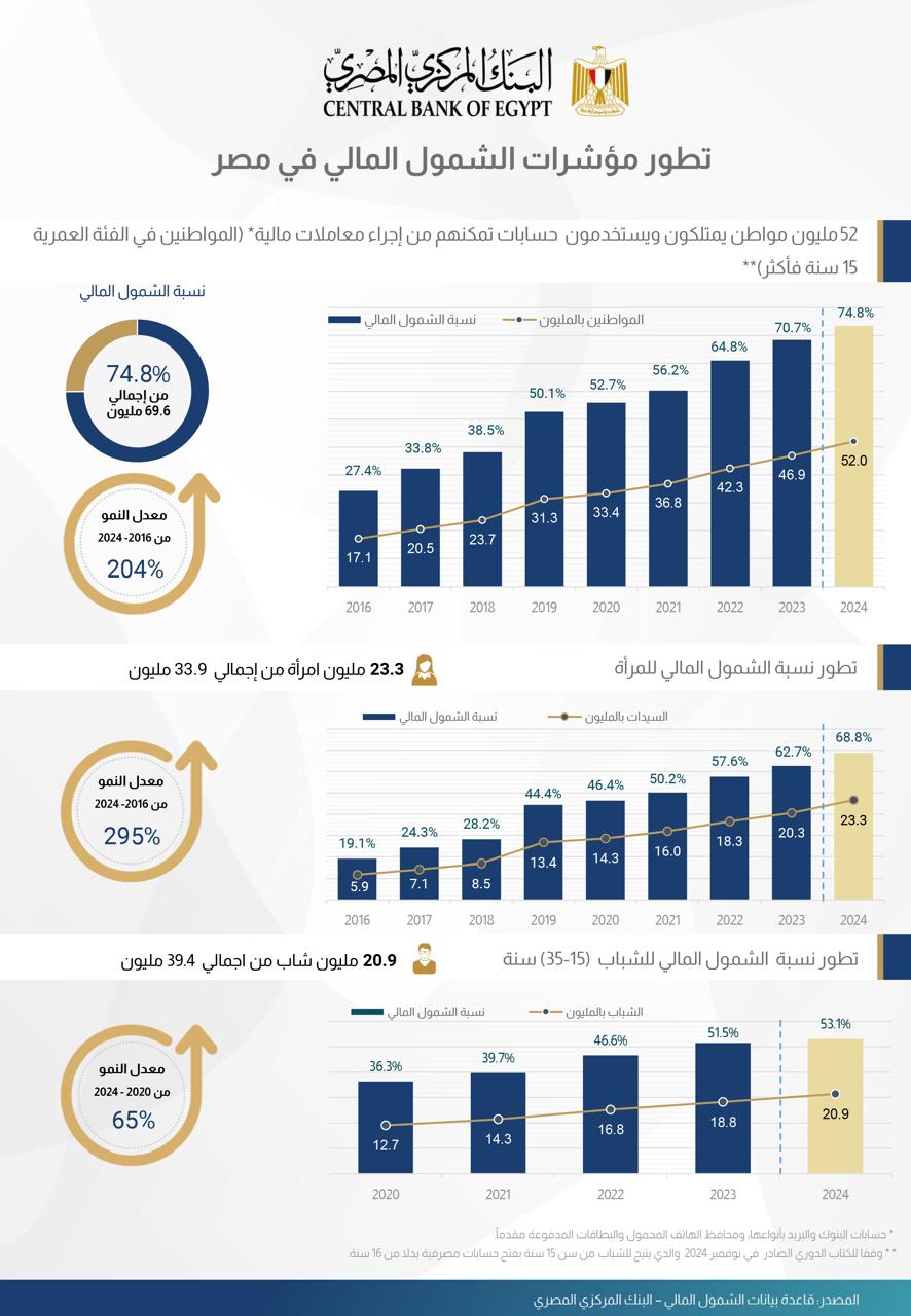 الشمول المالي 